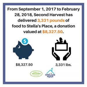 A graphic that with text at the top that reads "From September 1, 2017 to February 28, 2018, Second Harvest has delivered 3,331 pounds of food to Stella's Place, a donation valued at $8,327.50." Underneath is a graphic of a piggy bank with "$8,327.50" underneath and a graphic of two hands holding a basket of food with "3,331 lbs." underneath. At the very bottom is the purple and blue Stella's Place logo and the green Second Harvest logo.