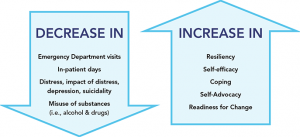 Blue arrows signaling an increase in resilience, self-efficacy, coping, self-advocacy and readiness for change. The other arrow signals a decrease in emergency department visits, inpatient days, distress, suicidality and misuse of drugs.